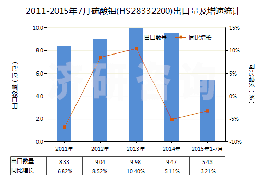 2011-2015年7月硫酸鋁(HS28332200)出口量及增速統(tǒng)計